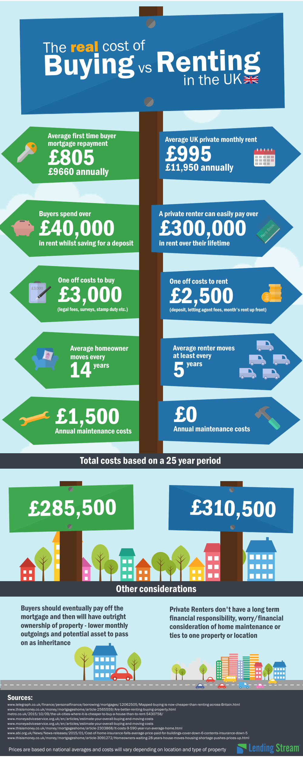 The Real Cost of Buying vs Renting in the UK - Blog ...